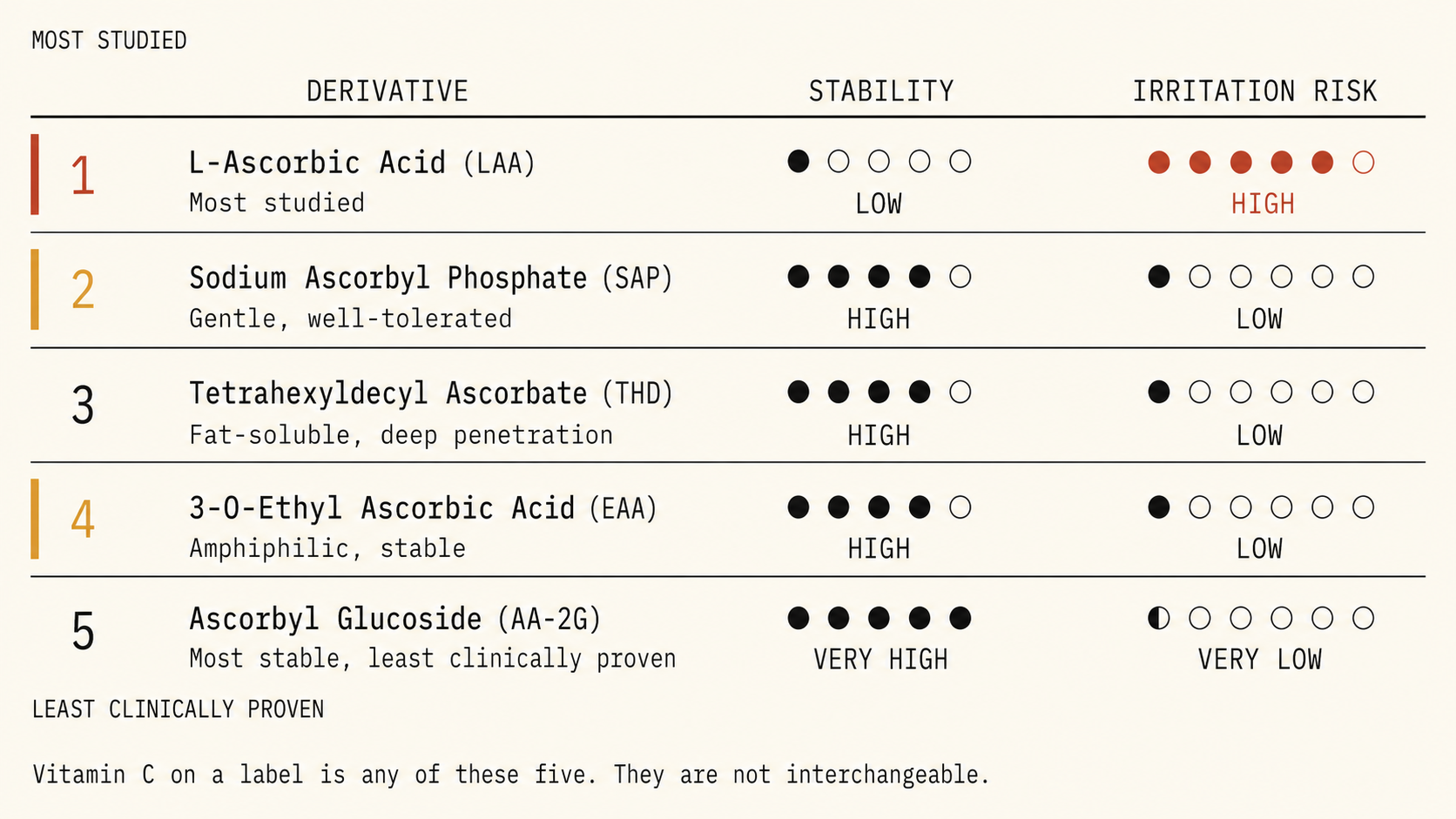 Five Vitamin C derivatives — LAA, SAP, THD, EAA, ascorbyl glucoside — ranked by stability and irritation risk on Fitzpatrick IV–VI skin