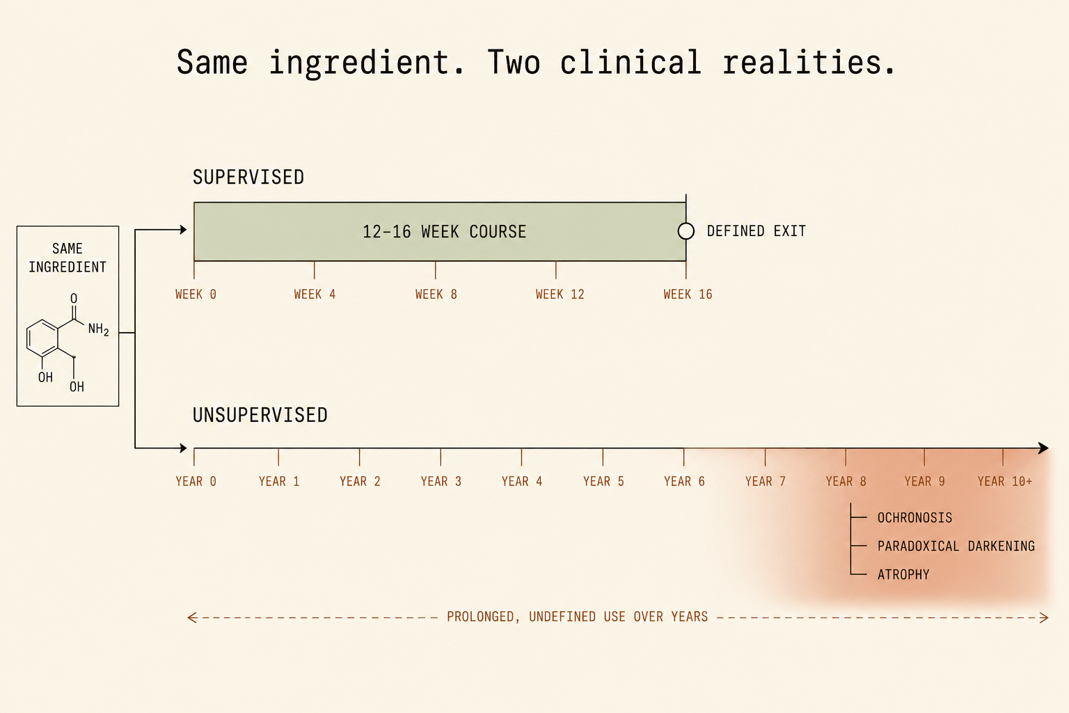 Timeline contrasting a 12–16 week prescribed hydroquinone course against years of unsupervised use and the associated risk zone