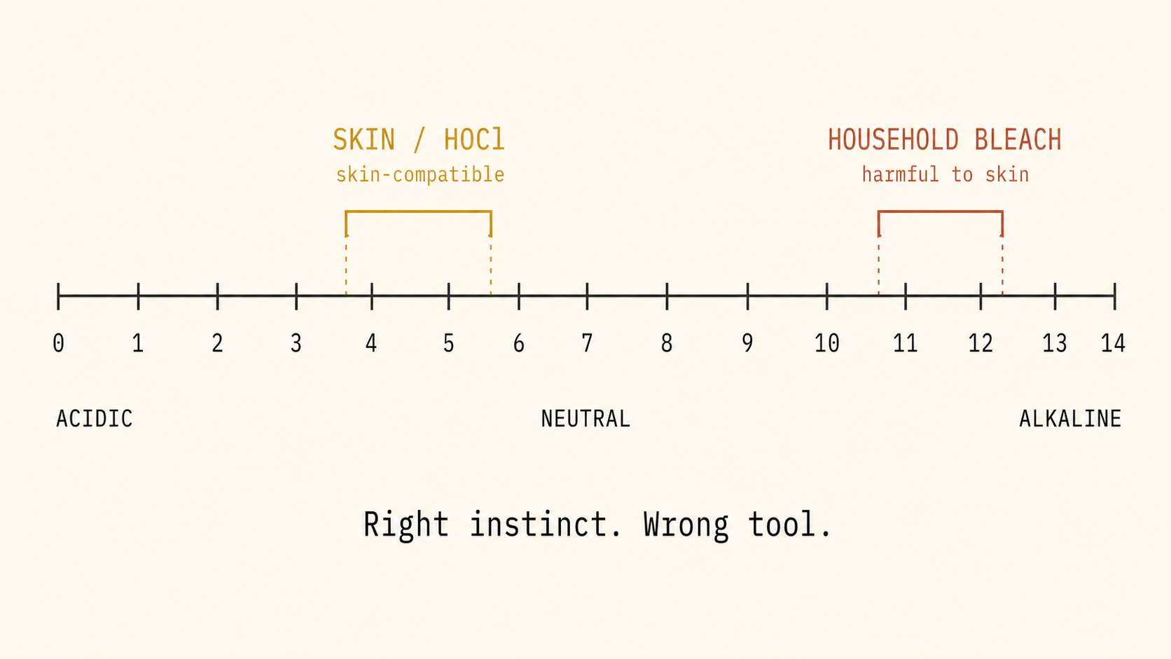 A pH scale showing skin and HOCl at 4.5–5.5 against household bleach at 11–12 — right instinct, wrong tool