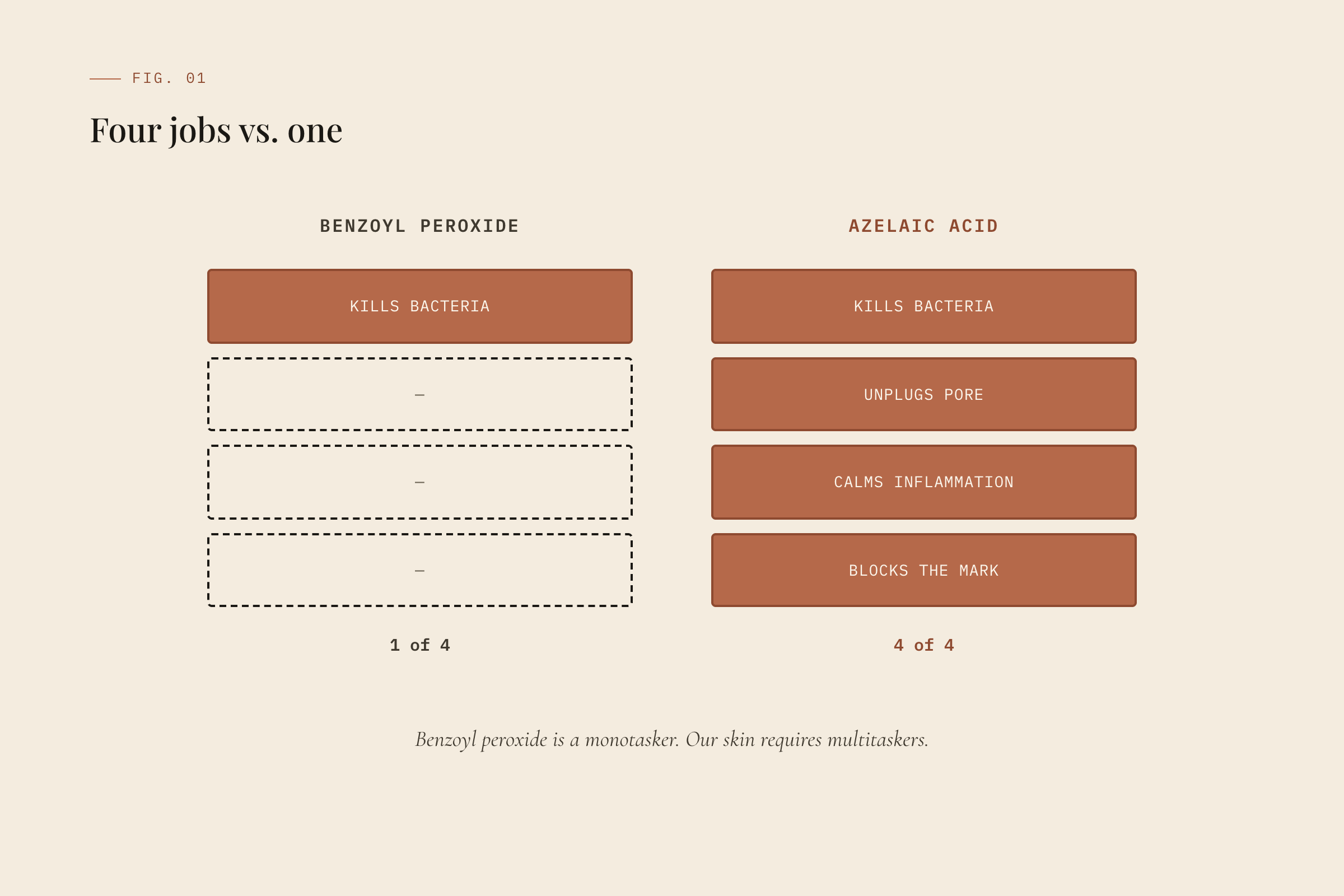 A two-column diagram comparing benzoyl peroxide doing one job with azelaic acid doing four.