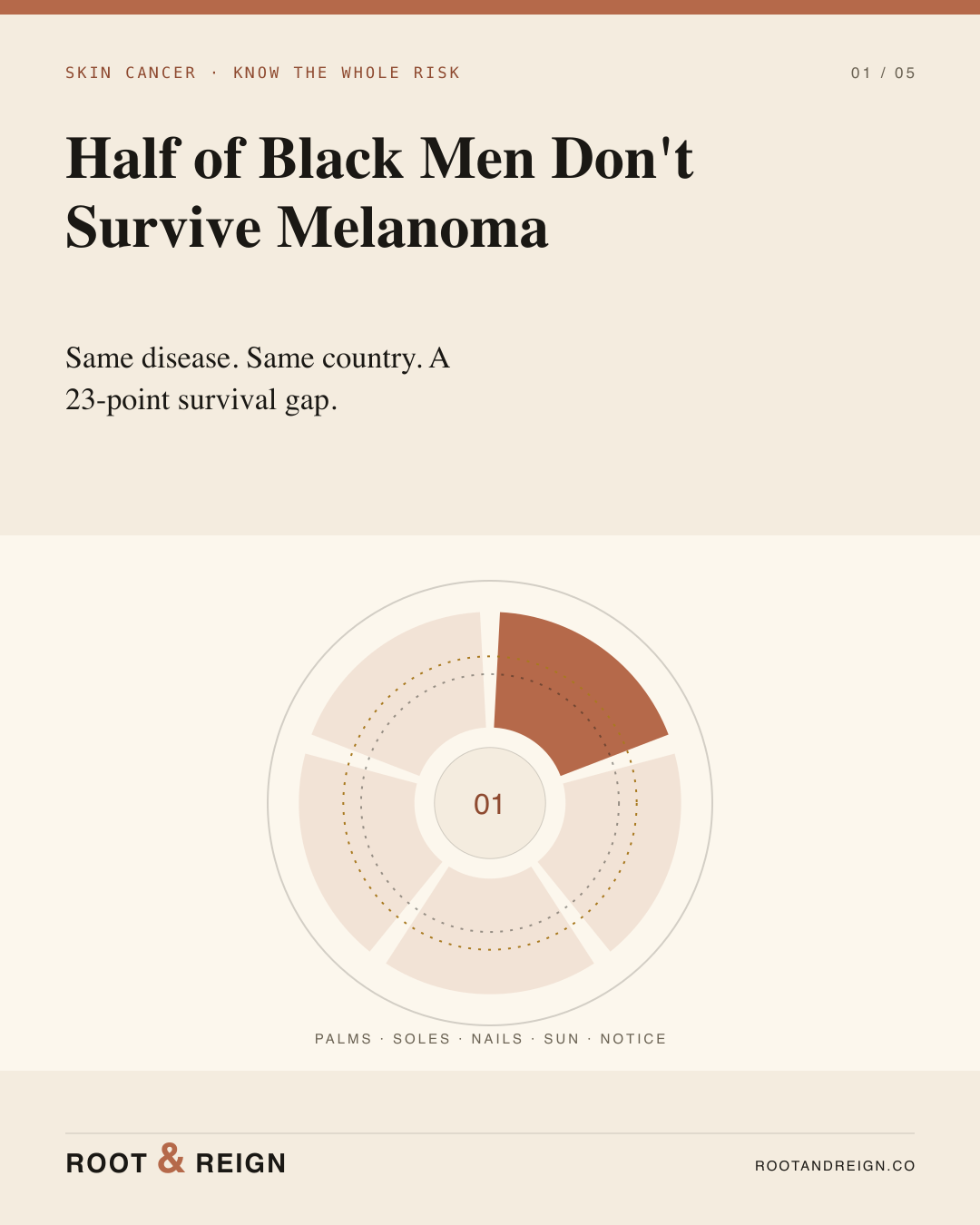 ROOT & REIGN cover card reading Half of Black Men Don't Survive Melanoma, with a visual reminder to know palms, soles, and nails.